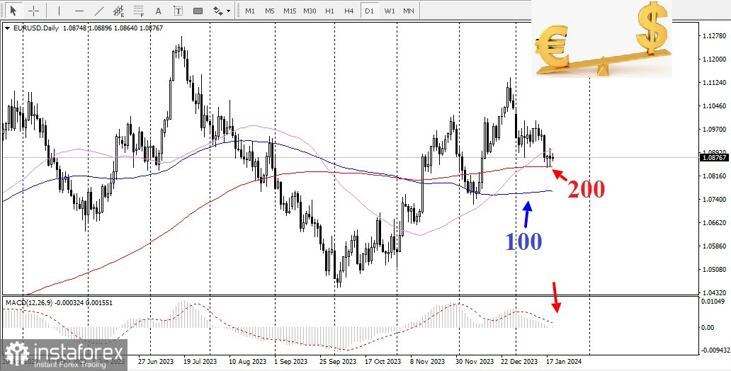 EUR/USD. Обзор, аналитика