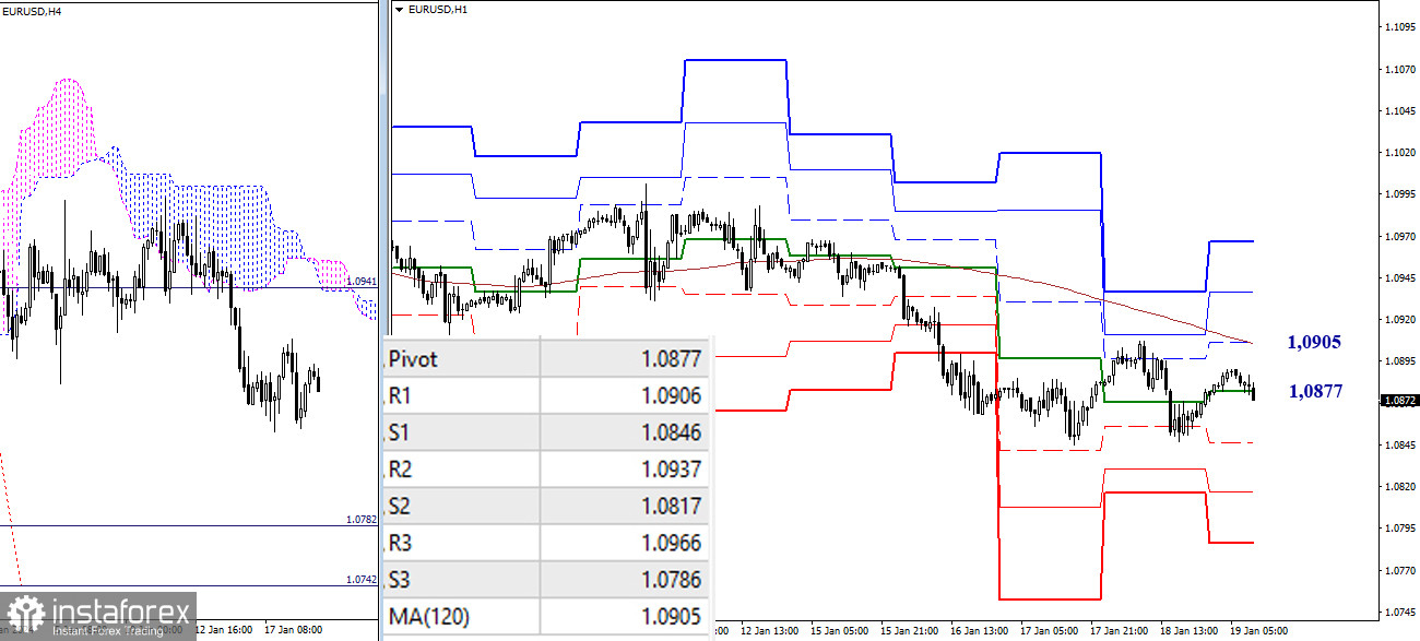 EUR/USD и GBP/USD 19 января – технический анализ ситуации