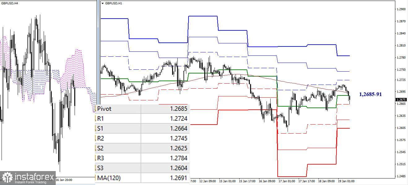 EUR/USD и GBP/USD 19 января – технический анализ ситуации