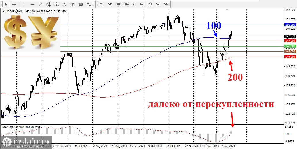 USD/JPY. Обзор, аналитика