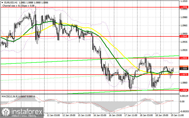 EUR/USD: план на американскую сессию 19 января (разбор утренних сделок). Евро удержали, но хватит ли сил на вторую половину дня