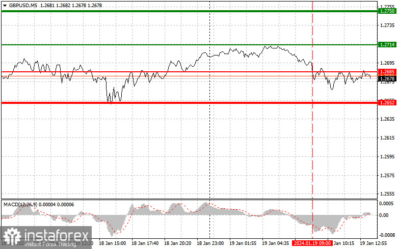 GBPUSD: простые советы по торговле для начинающих трейдеров на 19 января (американская сессия)