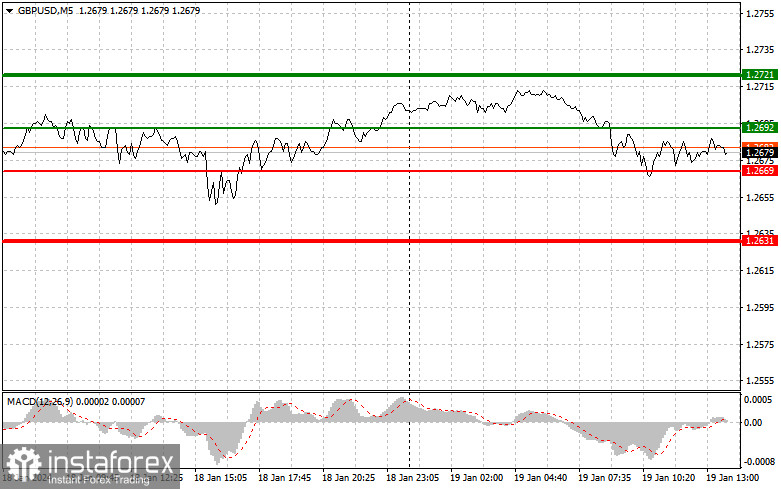 GBPUSD: простые советы по торговле для начинающих трейдеров на 19 января (американская сессия)