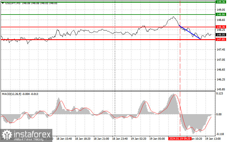 USDJPY: простые советы по торговле для начинающих трейдеров на 19 января (американская сессия)