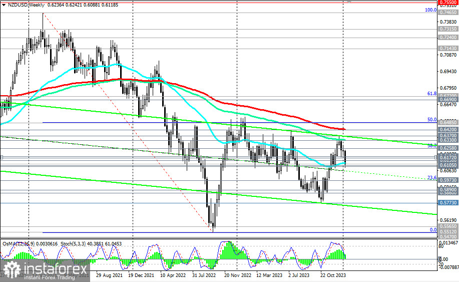 Przegląd NZD/USD. Scenariusze handlowe na 19.01.2024 r.