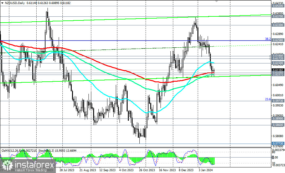 Przegląd NZD/USD. Scenariusze handlowe na 19.01.2024 r.