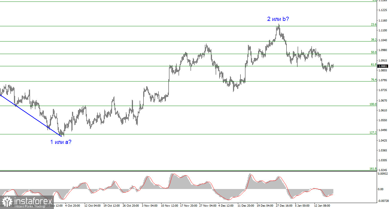 Анализ EUR/USD. 19 января. Скучное завершение скучной недели