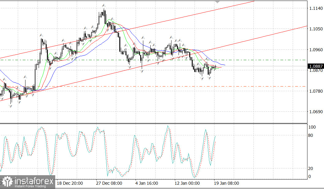 EUR/USD смотрит наверх