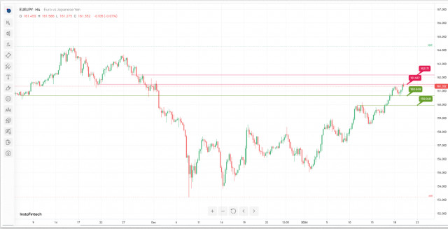  EUR/JPY: è possibile l'inversione ribassista. Previsioni il 19 gennaio 2024