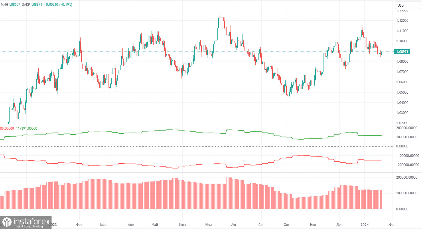 Анализ торговой недели 15 – 19 января по паре EUR/USD. Отчет COT. Кристин Лагард уронила евровалюту.