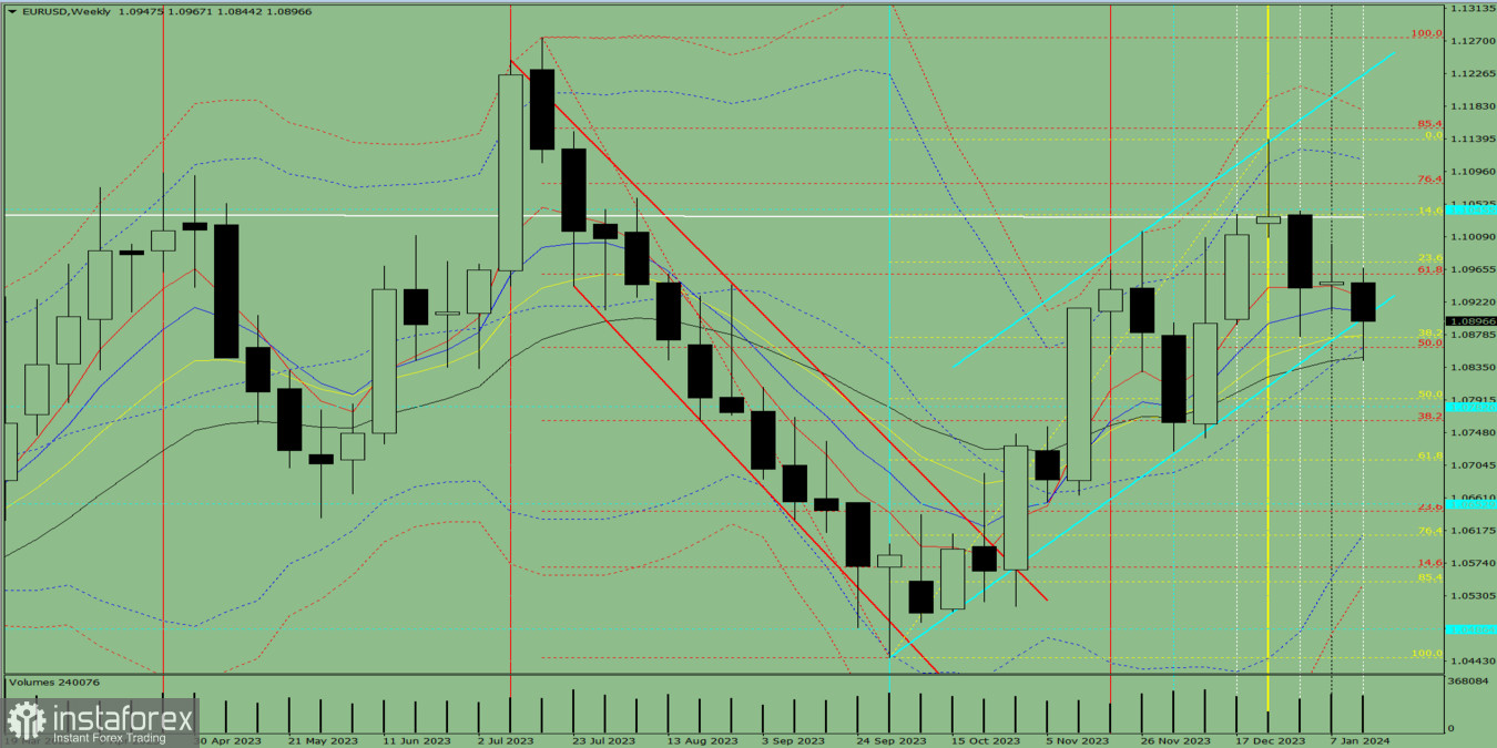 Технический анализ на неделю, с 22 по 27 января, валютная пара EUR/USD 