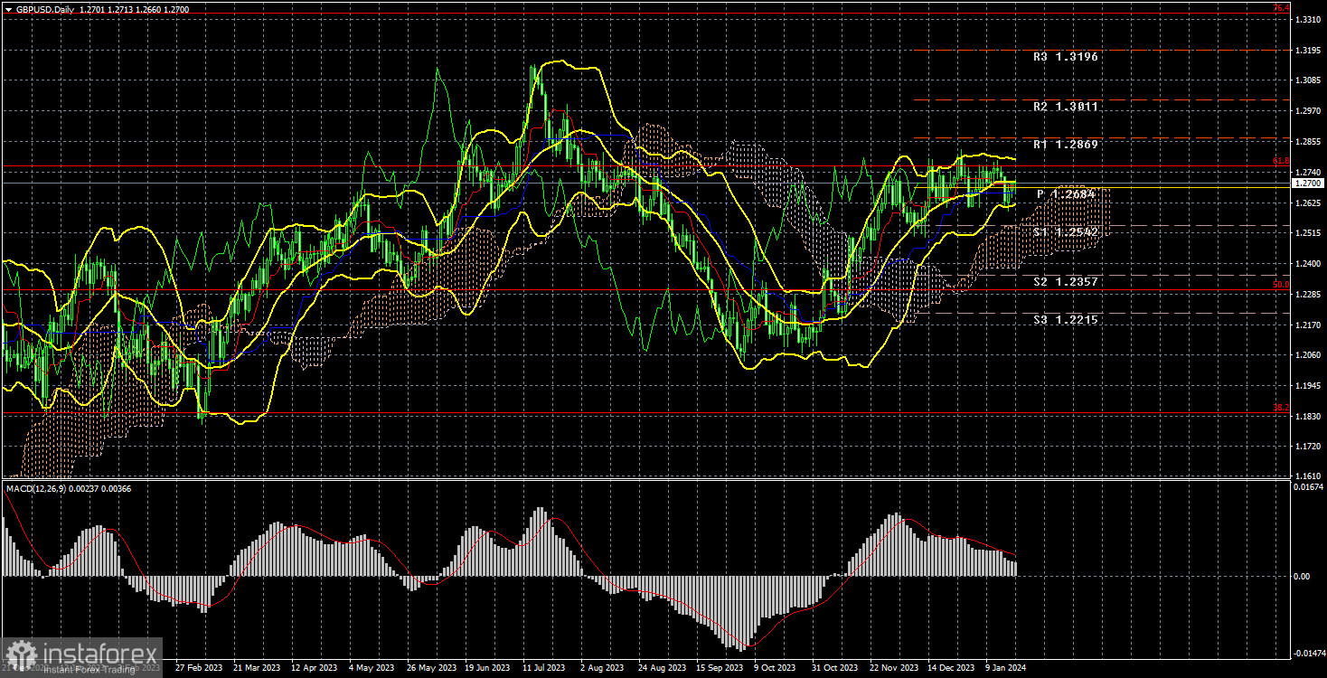 Анализ торговой недели 15 – 19 января по паре GBP/USD. Отчет COT. Фунт остается в узком ценовом диапазоне.