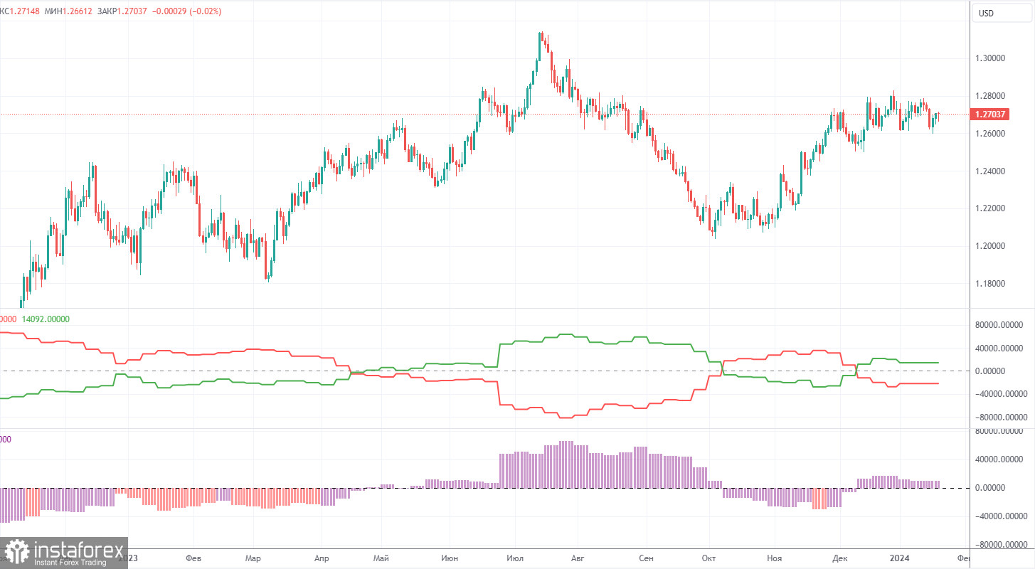 Анализ торговой недели 15 – 19 января по паре GBP/USD. Отчет COT. Фунт остается в узком ценовом диапазоне.