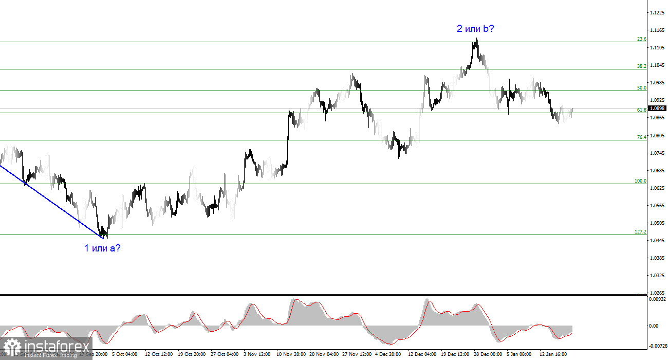 Анализ EUR/USD. 21 января. Концовка недели осталась за евровалютой