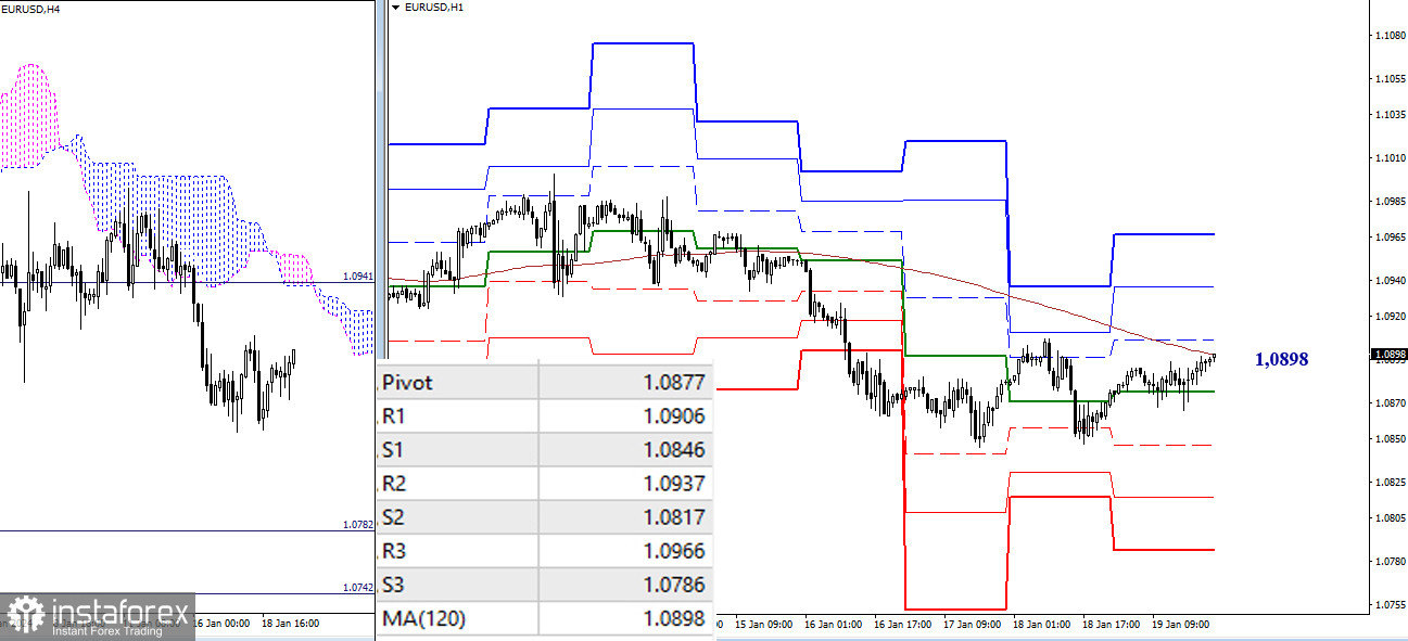 EUR/USD и GBP/USD 21 января – технический анализ ситуации