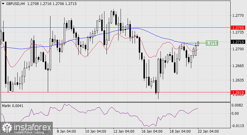 Прогноз по GBP/USD на 22 января 2024 года