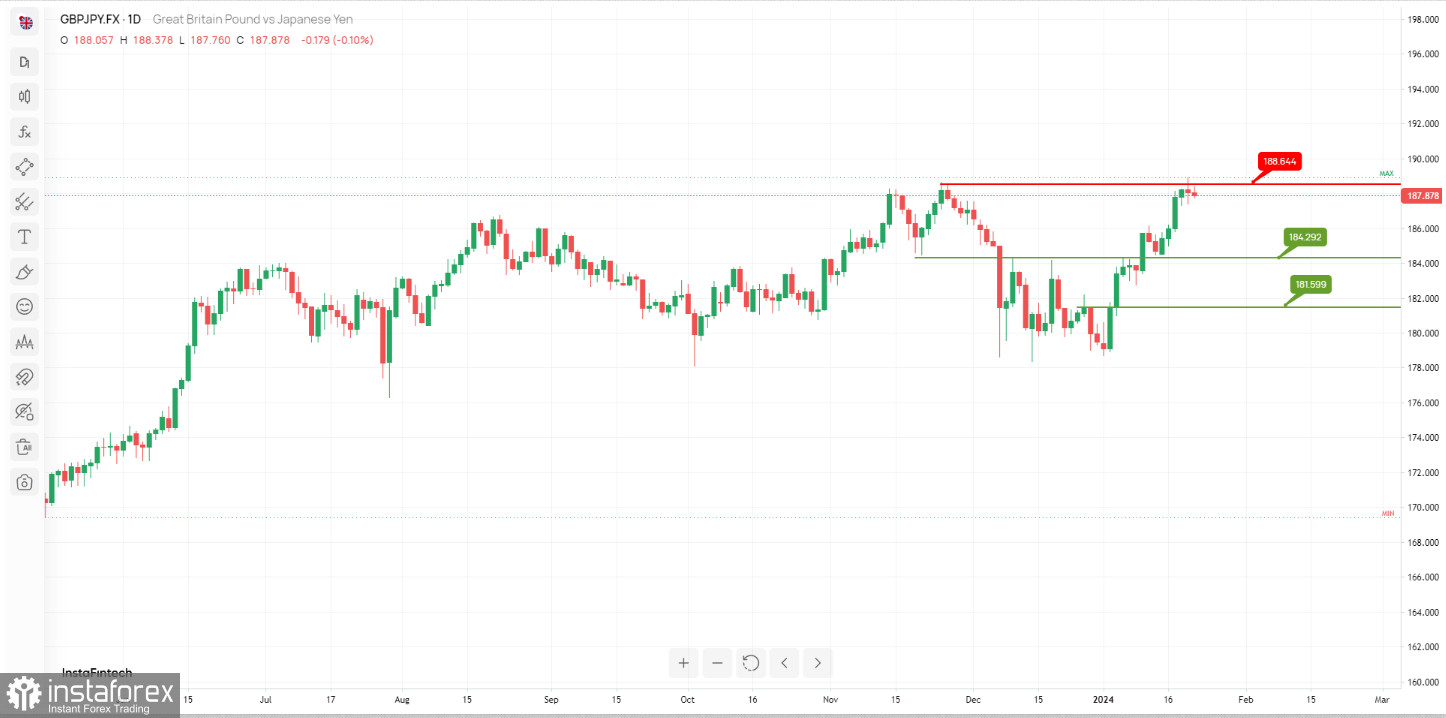 GBP/JPY: возможен медвежий разворот. Прогноз на 22 января 2024 