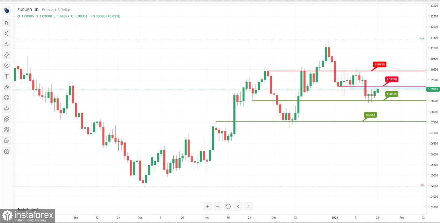 EUR/USD: ожидается медвежий разворот. Прогноз на 22 января 2024 