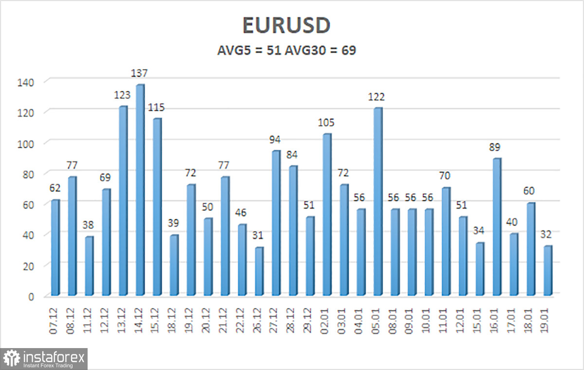  Revisión del par EUR/USD. El 22 de enero. El mercado entra en modo de espera de los discursos de Powell y Lagarde.