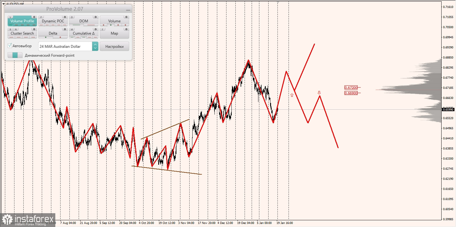 Маржинальные зоны и торговые идеи по AUD/USD, NZD/USD, USD/CAD (22.01.2024)