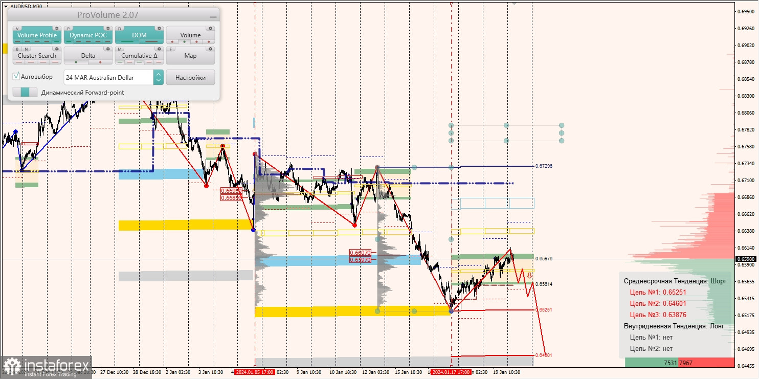 Маржинальные зоны и торговые идеи по AUD/USD, NZD/USD, USD/CAD (22.01.2024)