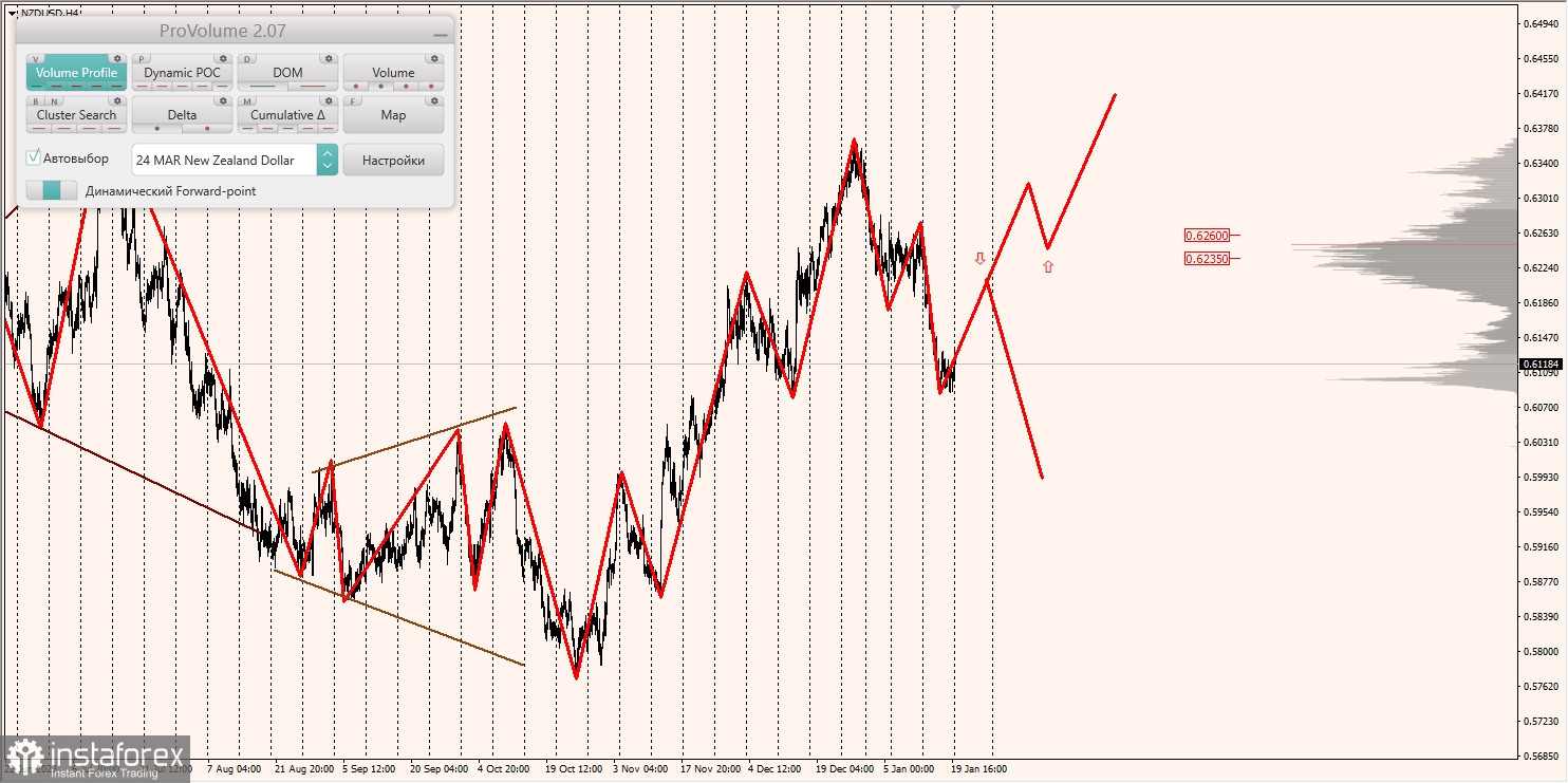 Маржинальные зоны и торговые идеи по AUD/USD, NZD/USD, USD/CAD (22.01.2024)