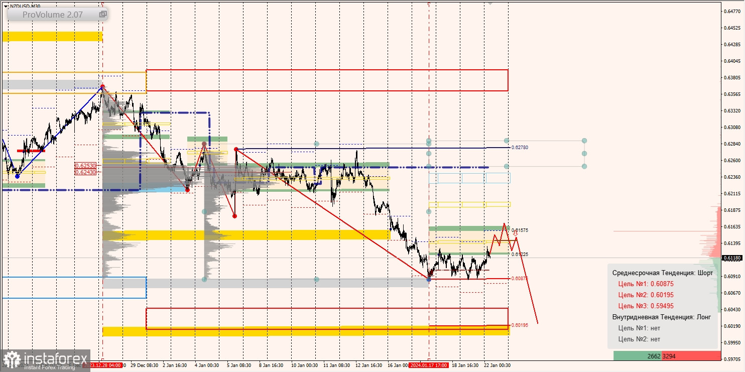 Маржинальные зоны и торговые идеи по AUD/USD, NZD/USD, USD/CAD (22.01.2024)