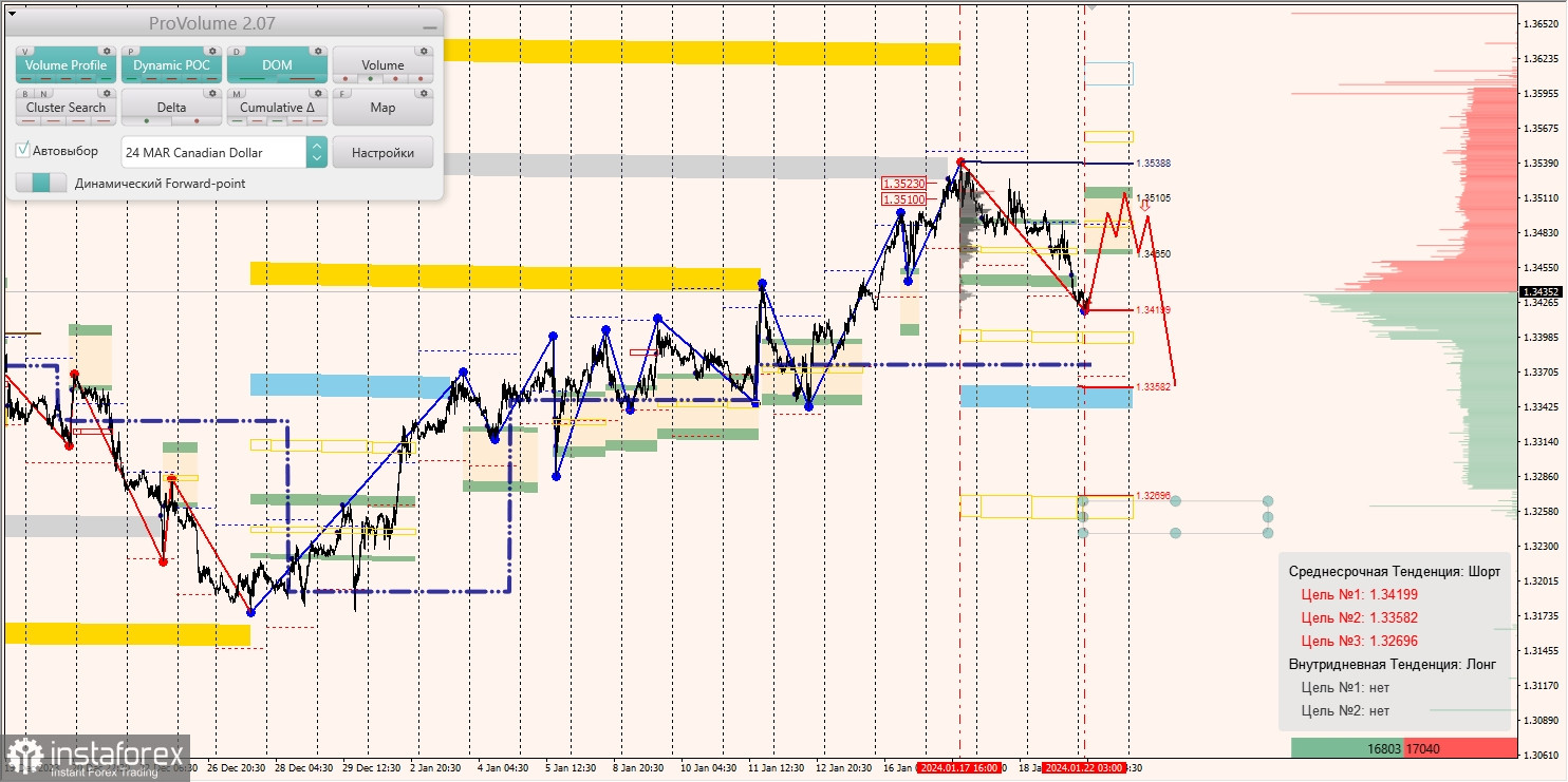 Маржинальные зоны и торговые идеи по AUD/USD, NZD/USD, USD/CAD (22.01.2024)