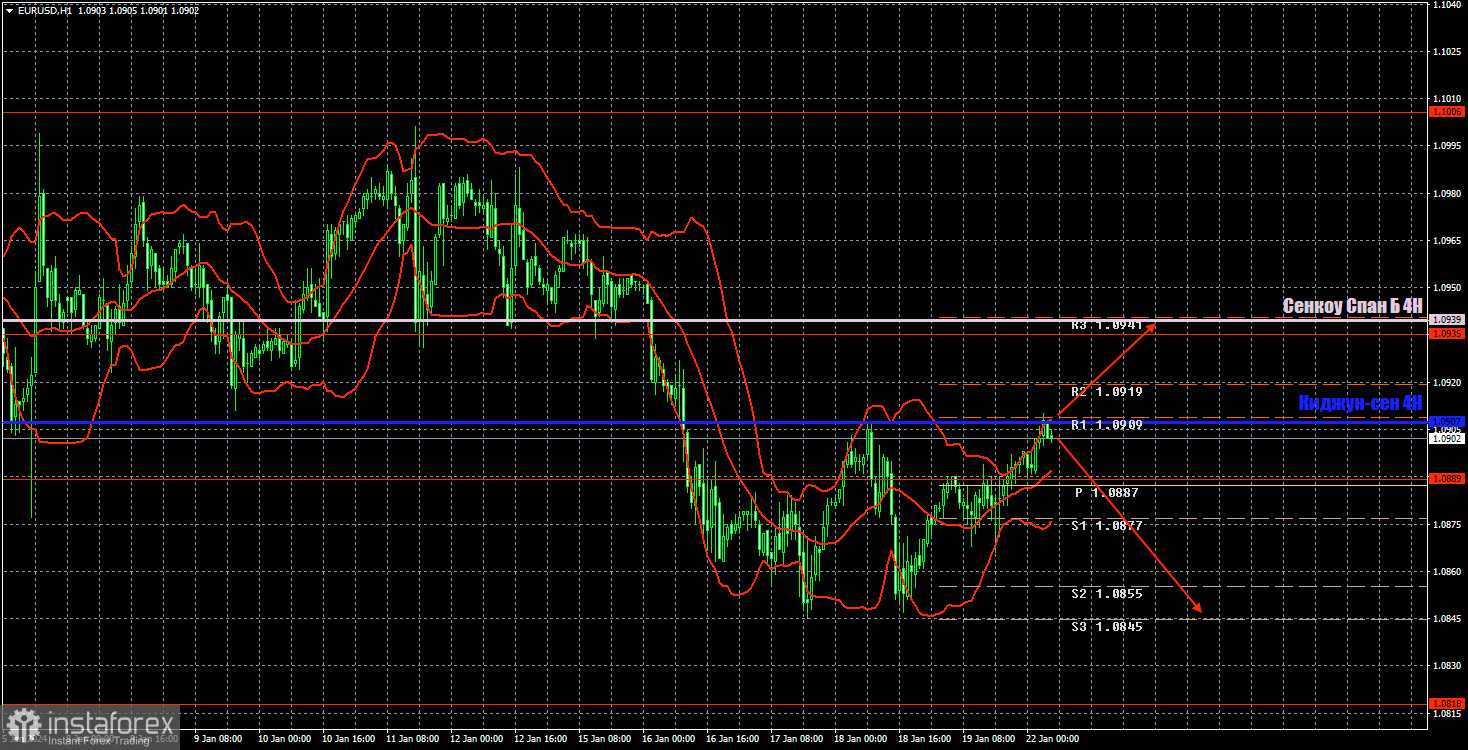 Торговые рекомендации и разбор сделок по EUR/USD на 22 января. Рынок находится в состоянии анабиоза