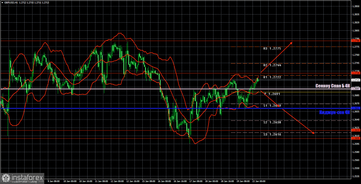 Торговые рекомендации и разбор сделок по GBP/USD на 22 января. Фунт сохраняет возможность небольшого роста