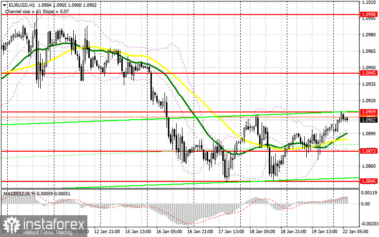 EUR/USD: план на европейскую сессию 22 января. Commitment of Traders COT-отчеты (разбор вчерашних сделок). Евро продолжает попытки роста