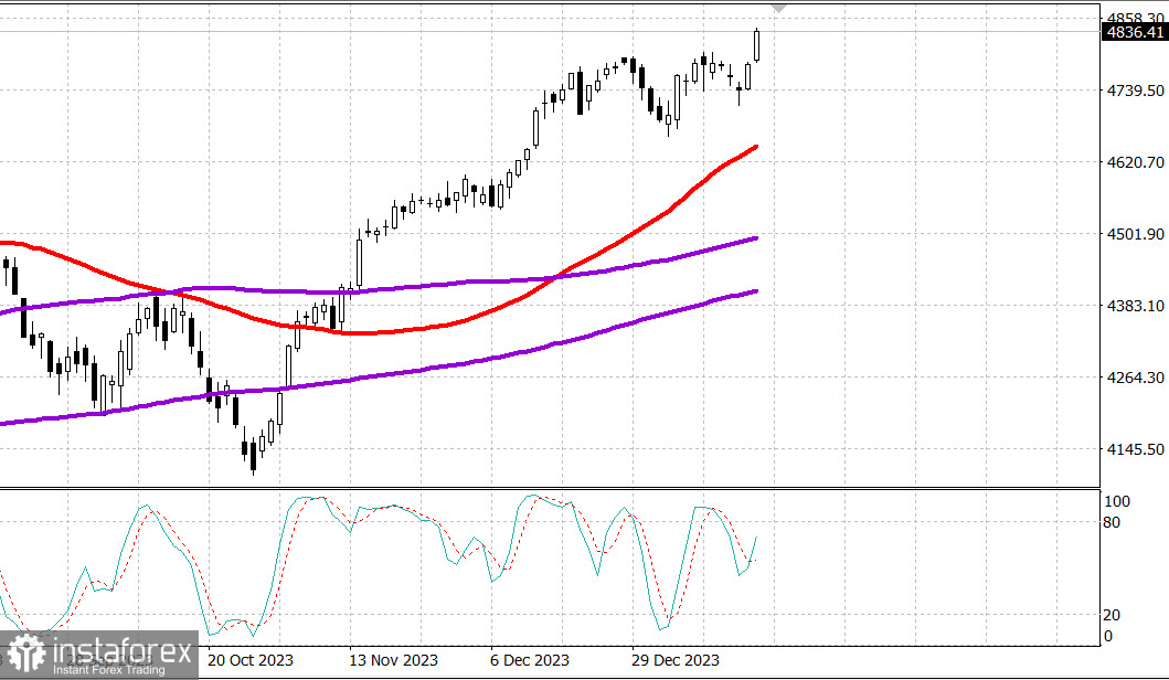 Рынок США. Новый исторический максимум по S&amp;P500