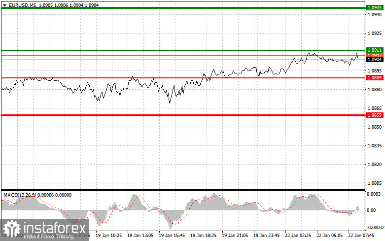  EURUSD: semplici consigli di trading per i trader principianti il 22 gennaio. Analisi delle operazioni Forex di ieri