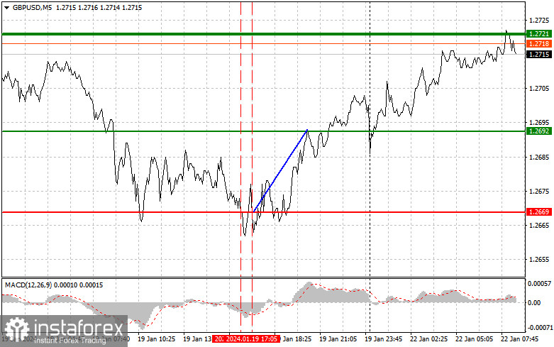  GBPUSD: semplici consigli di trading per i trader principianti il 22 gennaio. Analisi delle operazioni Forex di ieri