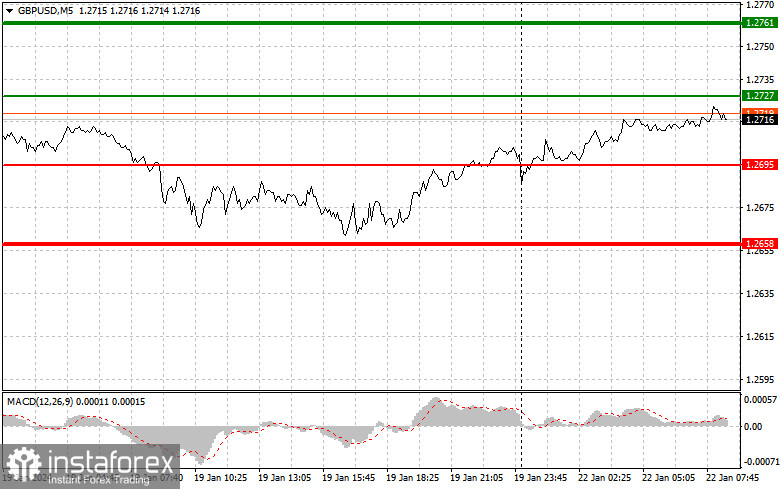  GBPUSD: semplici consigli di trading per i trader principianti il 22 gennaio. Analisi delle operazioni Forex di ieri