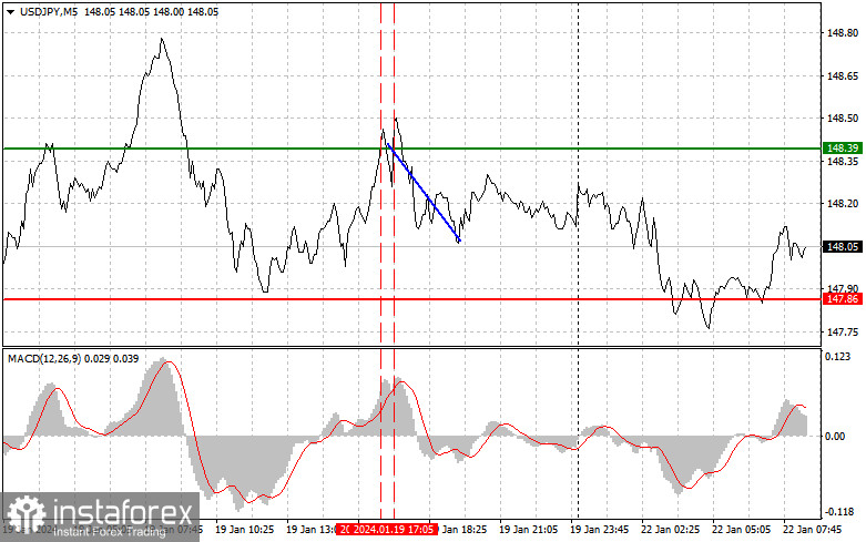  USDJPY: semplici consigli di trading per i trader principianti il 22 gennaio. Analisi delle operazioni Forex di ieri