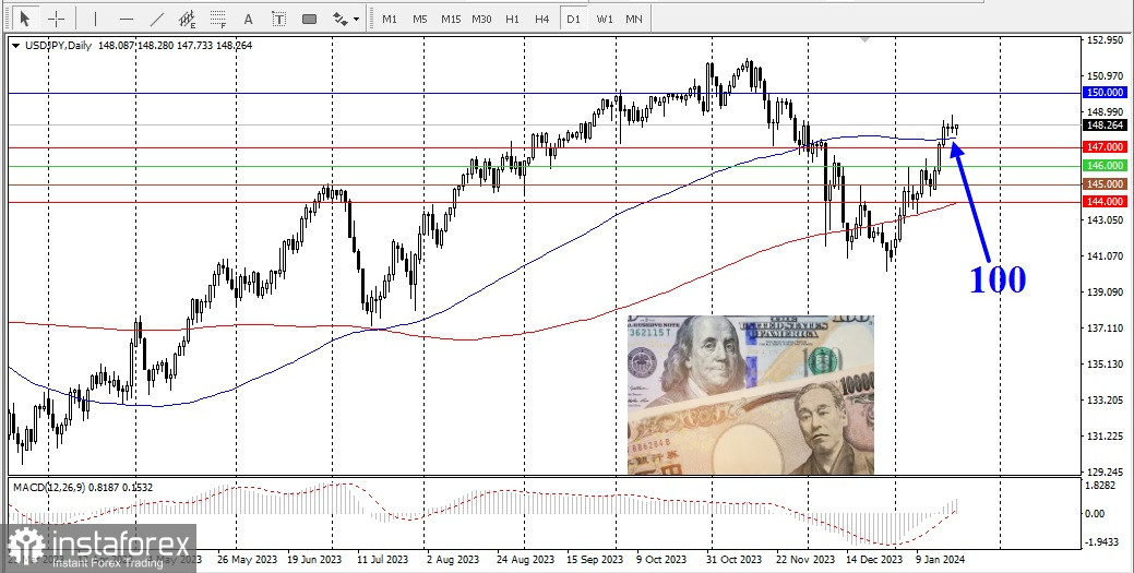 USD/JPY. Panoramica, analisi 