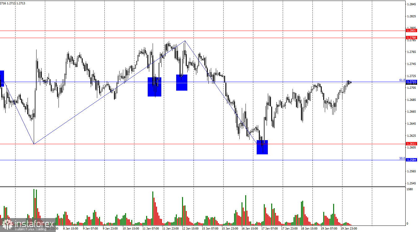 GBP/USD. 22 января. Британец не расстраивается из-за слабой статистики