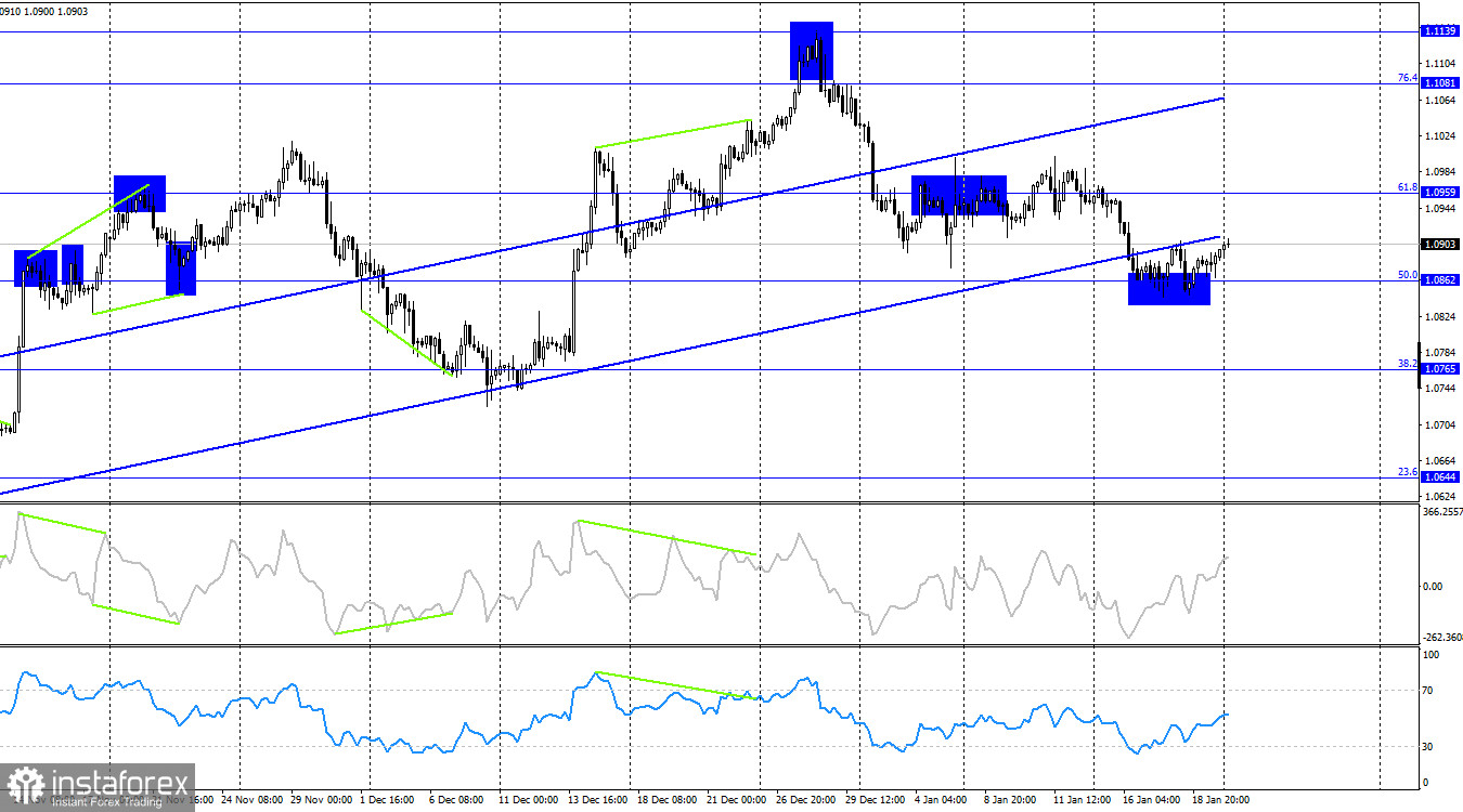 EUR/USD. 22 января. Рынок ждет нового выступления Кристин Лагард