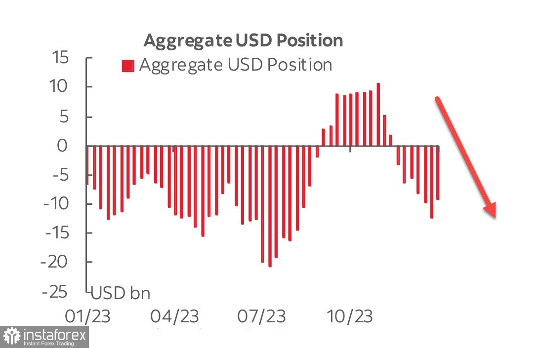 Отчет CFTC: инвесторы проявляют осторожность, распродажа доллара замедляется. Обзор USD, EUR, GBP