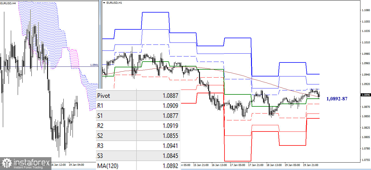 EUR/USD и GBP/USD 22 января – технический анализ ситуации