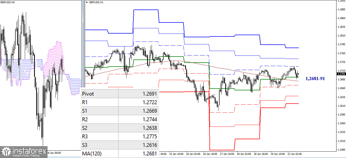 EUR/USD и GBP/USD 22 января – технический анализ ситуации