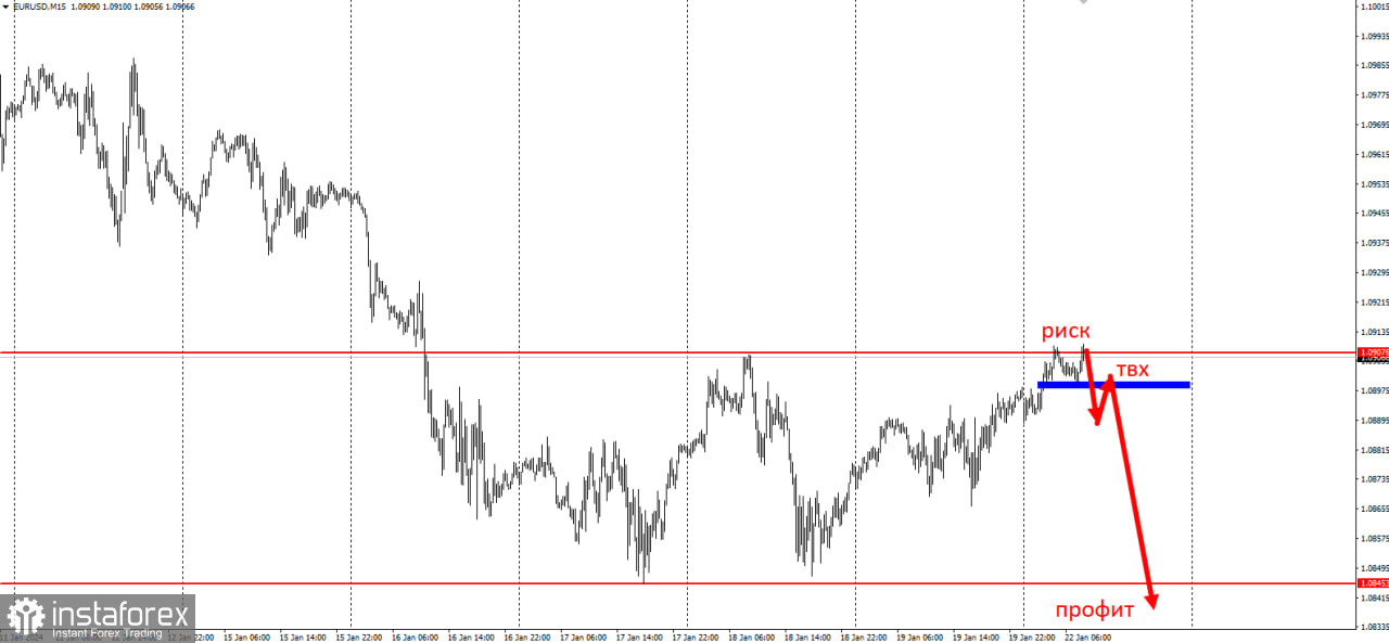 Торговая идея по EUR/USD с коротким стопом