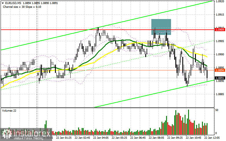 EUR/USD: план на американскую сессию 22 января (разбор утренних сделок). Евро удержали ниже 1.0909
