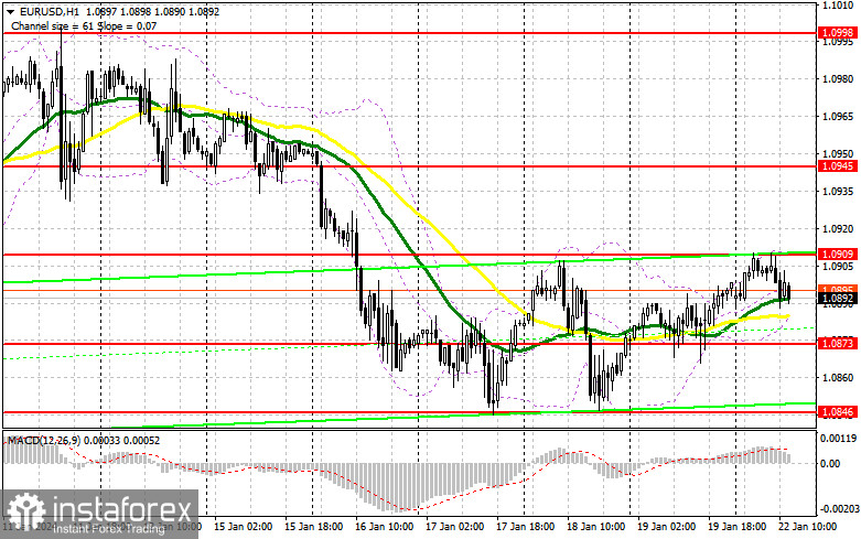 EUR/USD: план на американскую сессию 22 января (разбор утренних сделок). Евро удержали ниже 1.0909