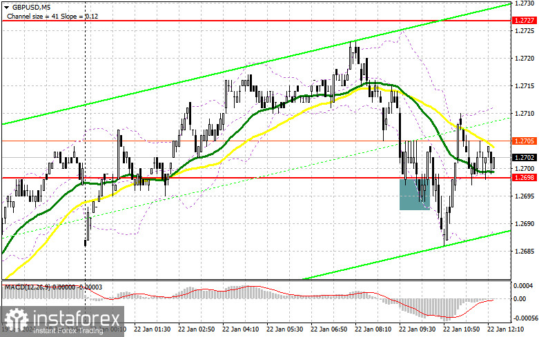 GBP/USD: план на американскую сессию 22 января (разбор утренних сделок). Фунт вновь пытаются покупать