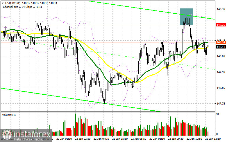 USD/JPY: план на американскую сессию 22 января. Commitment of Traders COT-отчеты (разбор вчерашних сделок). Доллар уперся в 148.25