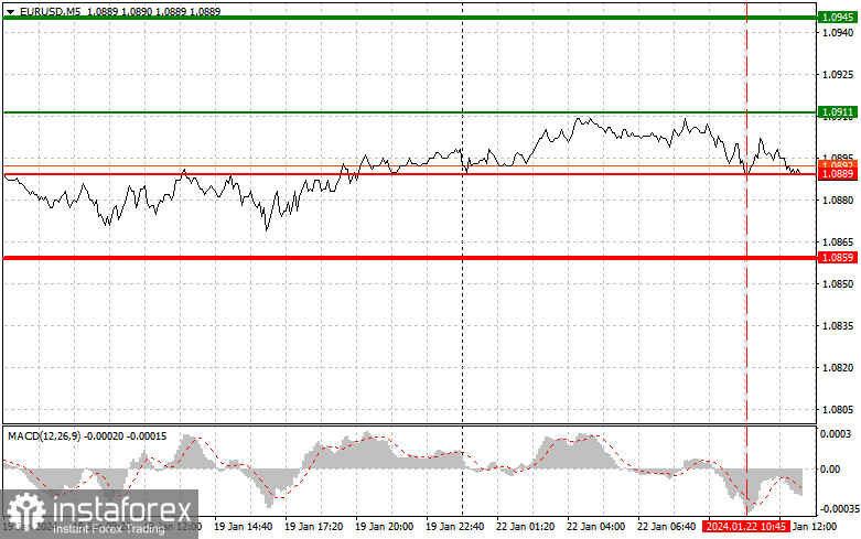  EURUSD: semplici consigli di trading per i trader principianti il 22 gennaio (sessione americana)