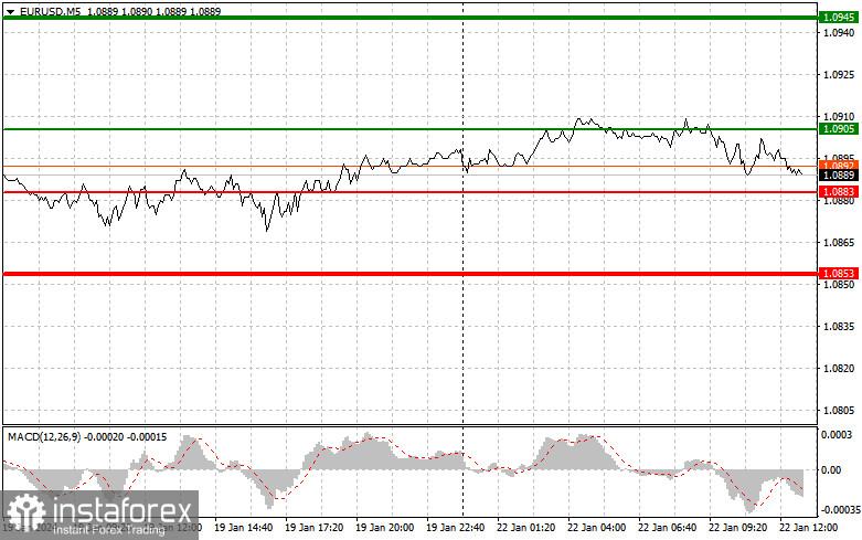  EURUSD: semplici consigli di trading per i trader principianti il 22 gennaio (sessione americana)