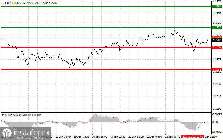  GBPUSD: semplici consigli di trading per i trader principianti il 22 gennaio (sessione americana)